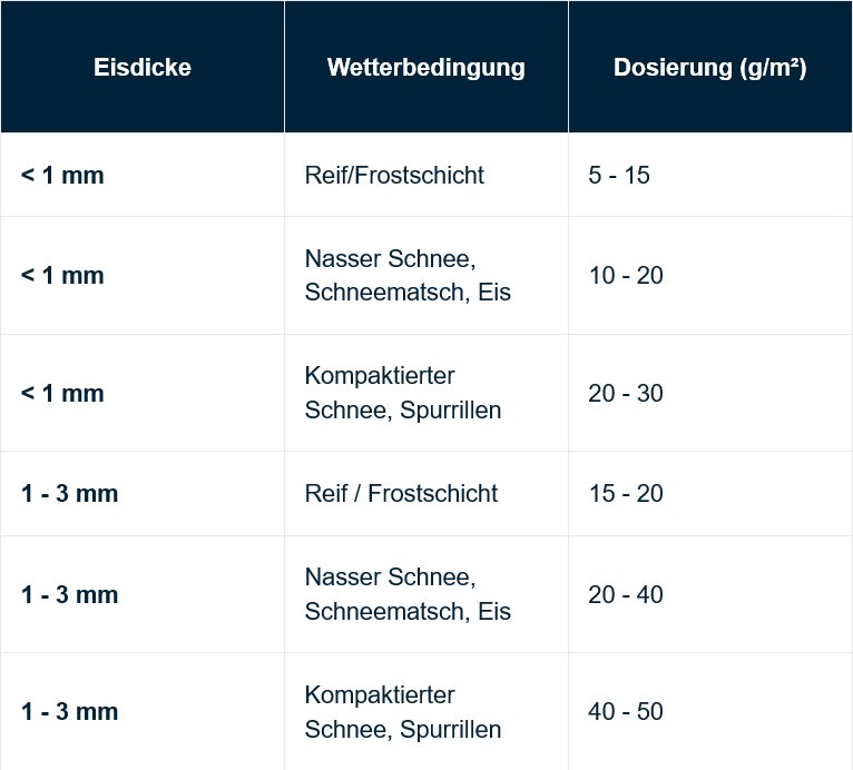 Tabelle der Dosierungsempfehlungen für VIAFORM Granular (Salzfreies Auftaugranulat)