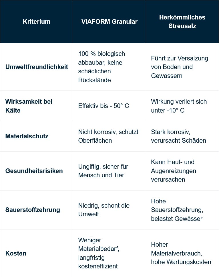 VIAFORM Granular - Die Streusalzalternative im Vergleich zu herkömmlichem Streusalz